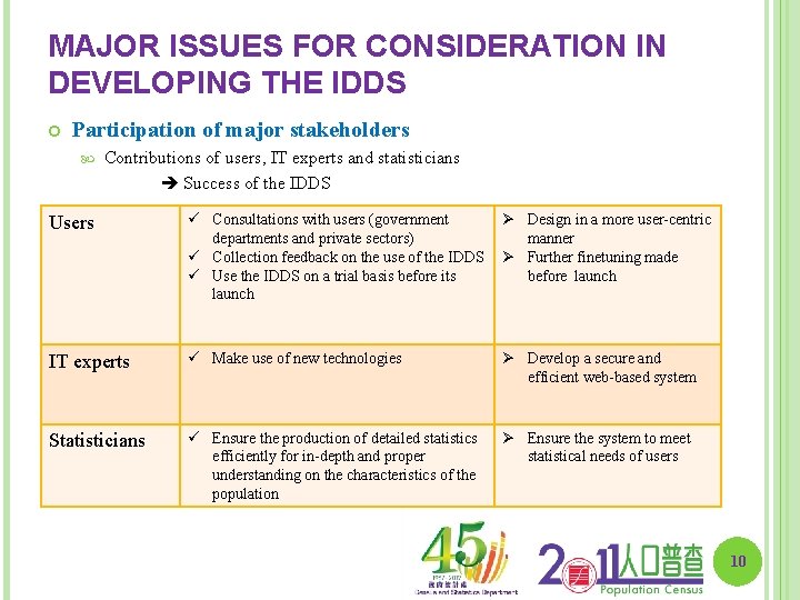 MAJOR ISSUES FOR CONSIDERATION IN DEVELOPING THE IDDS Participation of major stakeholders Contributions of