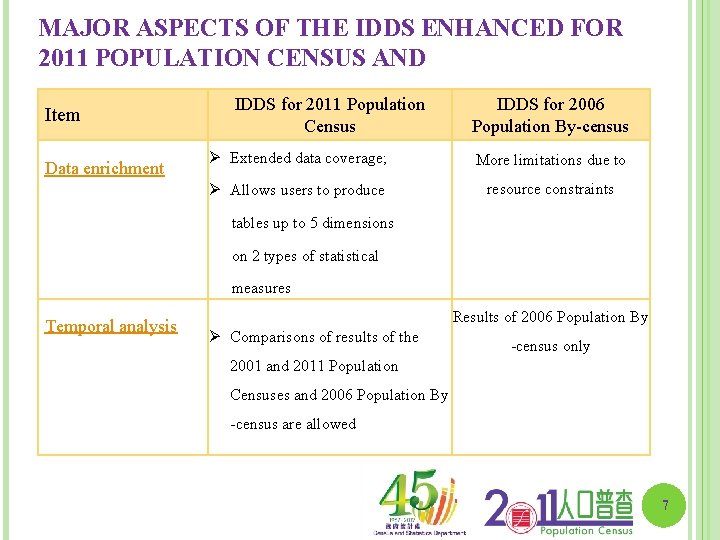 MAJOR ASPECTS OF THE IDDS ENHANCED FOR 2011 POPULATION CENSUS AND Item Data enrichment