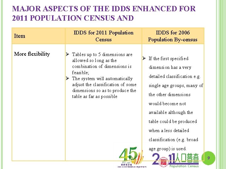 MAJOR ASPECTS OF THE IDDS ENHANCED FOR 2011 POPULATION CENSUS AND Item More flexibility