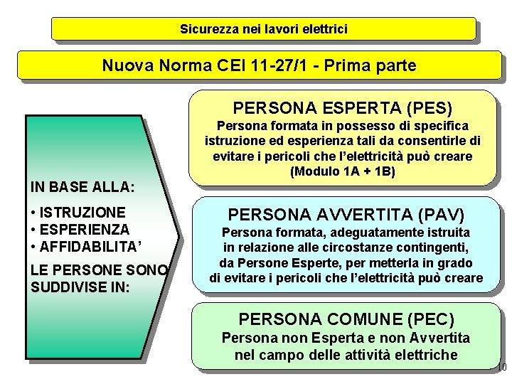 Sicurezza nei lavori elettrici Nuova Norma CEI 11 -27/1 - Prima parte PERSONA ESPERTA
