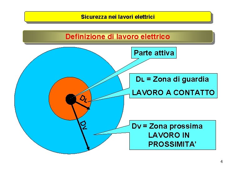 Sicurezza nei lavori elettrici Definizione di lavoro elettrico Parte attiva DL = Zona di