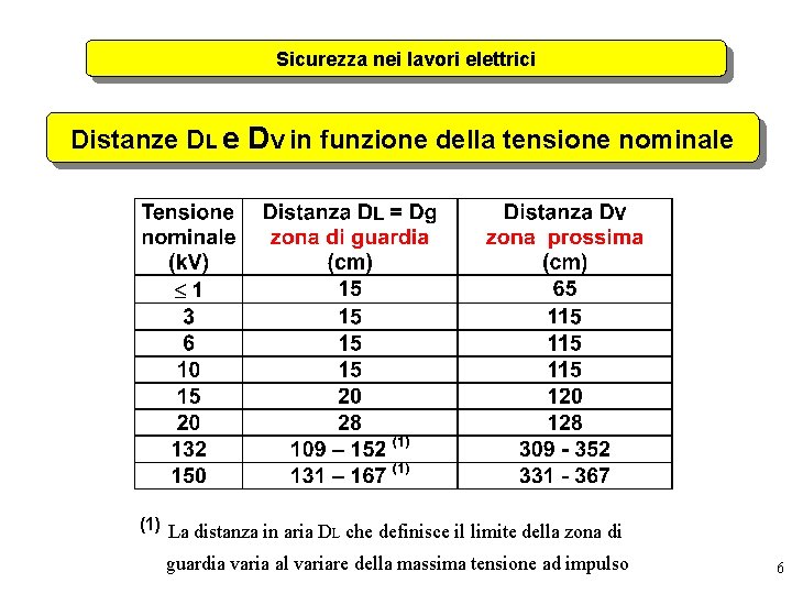 Sicurezza nei lavori elettrici Distanze DL e DV in funzione della tensione nominale (1)