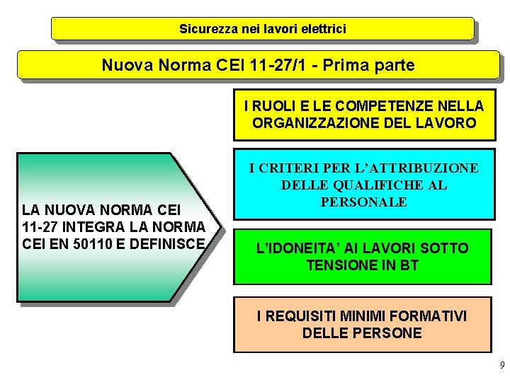 Sicurezza nei lavori elettrici Nuova Norma CEI 11 -27/1 - Prima parte I RUOLI