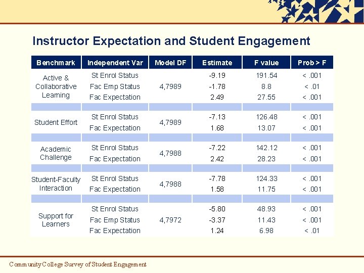 Instructor Expectation and Student Engagement Benchmark Independent Var Active & Collaborative Learning St Enrol