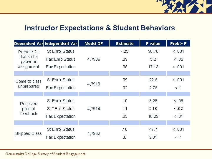 Instructor Expectations & Student Behaviors Dependent Var Independent Var Prepare 2+ drafts of a