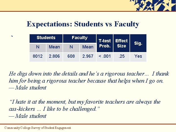 Expectations: Students vs Faculty ` Students Faculty N Mean T-test Prob. 8012 2. 806