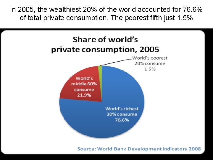 In 2005, the wealthiest 20% of the world accounted for 76. 6% of total
