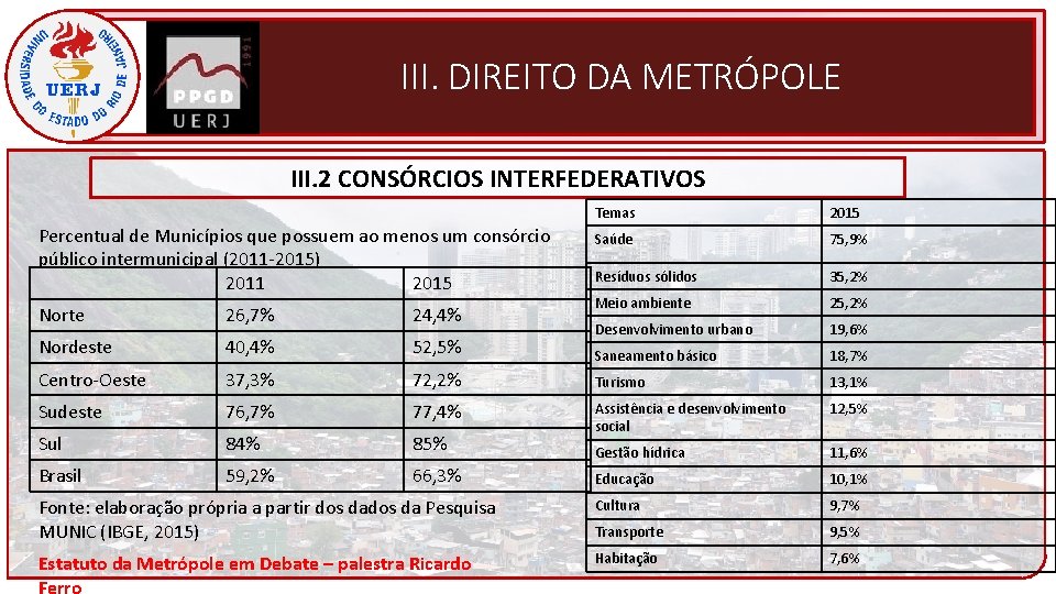 III. DIREITO DA METRÓPOLE III. 2 CONSÓRCIOS INTERFEDERATIVOS Percentual de Municípios que possuem ao