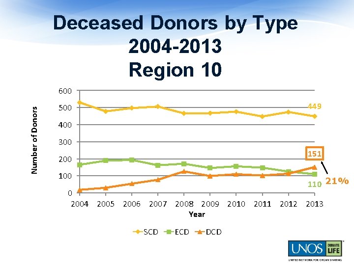 Deceased Donors by Type 2004 -2013 Region 10 Number of Donors 600 449 500
