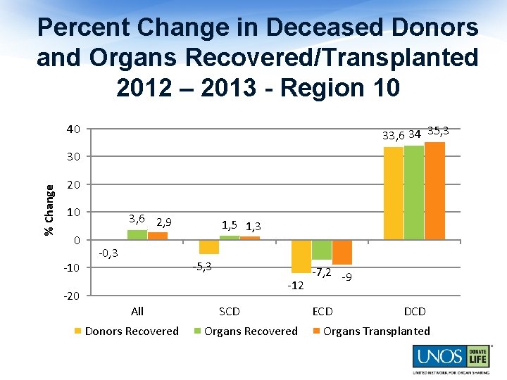Percent Change in Deceased Donors and Organs Recovered/Transplanted 2012 – 2013 - Region 10