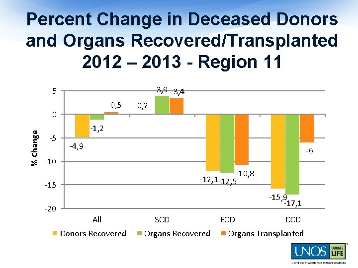 Percent Change in Deceased Donors and Organs Recovered/Transplanted 2012 – 2013 - Region 11