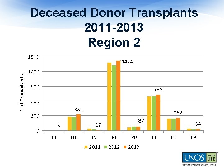 Deceased Donor Transplants 2011 -2013 Region 2 # of Transplants 1500 1424 1200 900