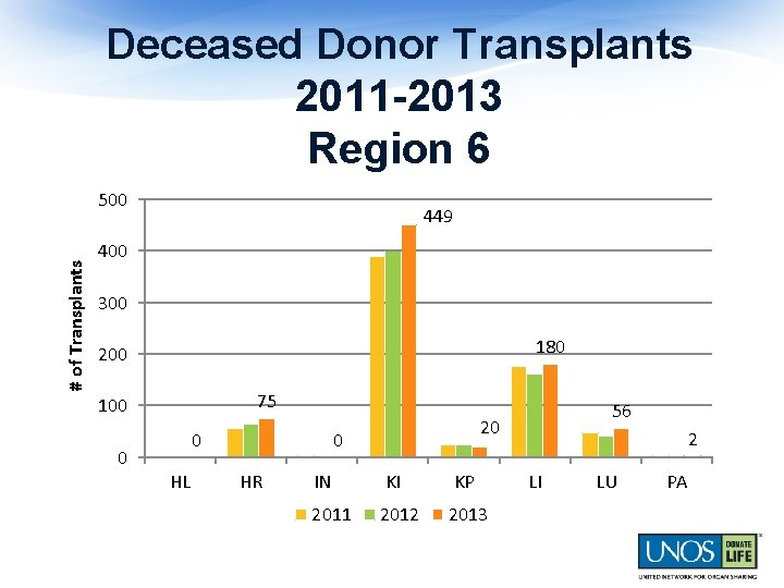 Deceased Donor Transplants 2011 -2013 Region 6 # of Transplants 500 449 400 300