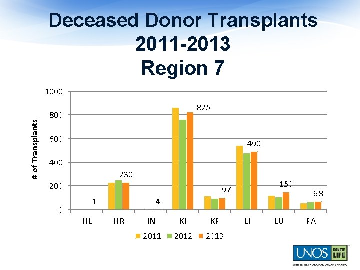 Deceased Donor Transplants 2011 -2013 Region 7 # of Transplants 1000 825 800 600