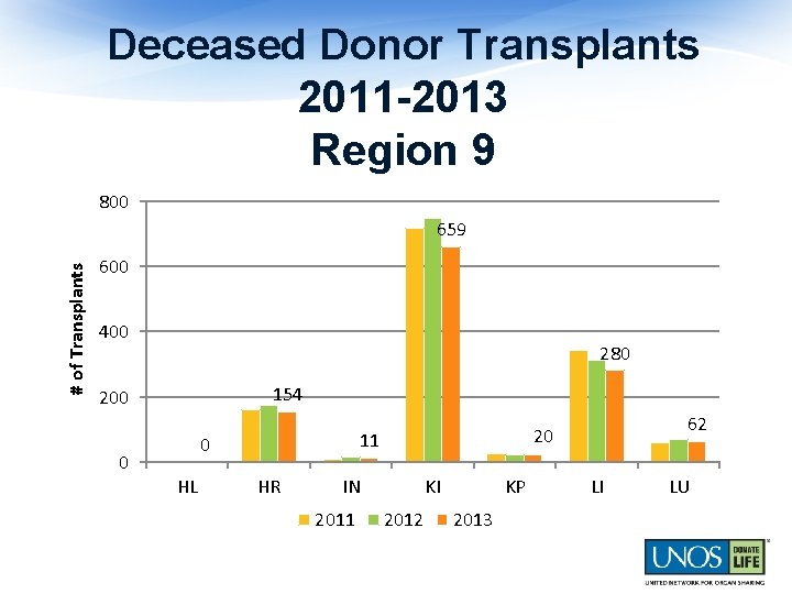 Deceased Donor Transplants 2011 -2013 Region 9 800 # of Transplants 659 600 400