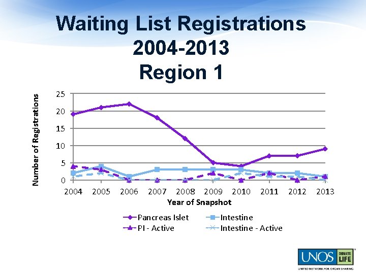 Number of Registrations Waiting List Registrations 2004 -2013 Region 1 25 20 15 10