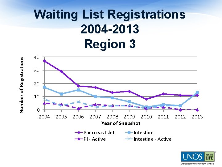 Number of Registrations Waiting List Registrations 2004 -2013 Region 3 40 30 20 10