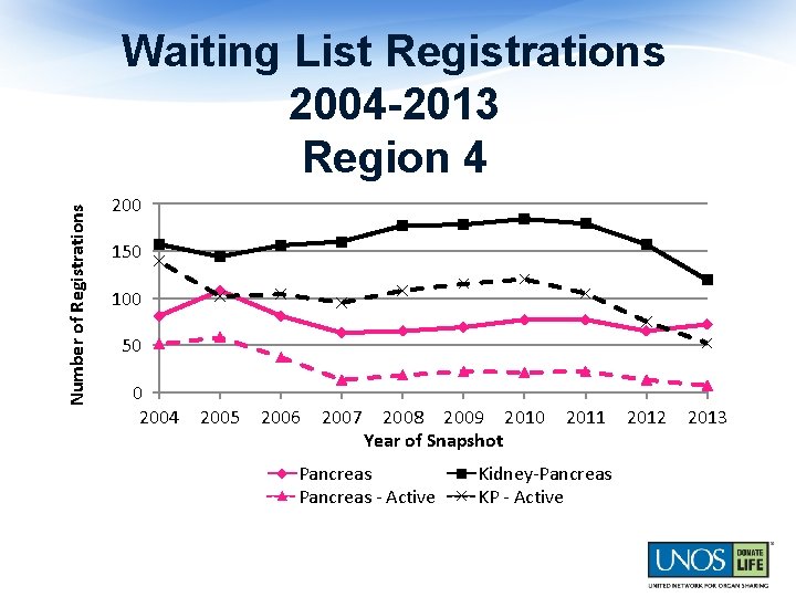 Number of Registrations Waiting List Registrations 2004 -2013 Region 4 200 150 100 50