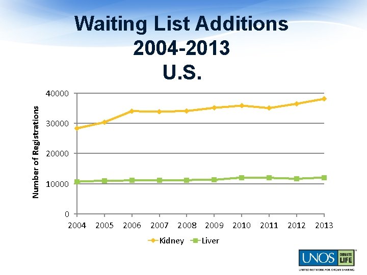 Waiting List Additions 2004 -2013 U. S. Number of Registrations 40000 30000 20000 10000