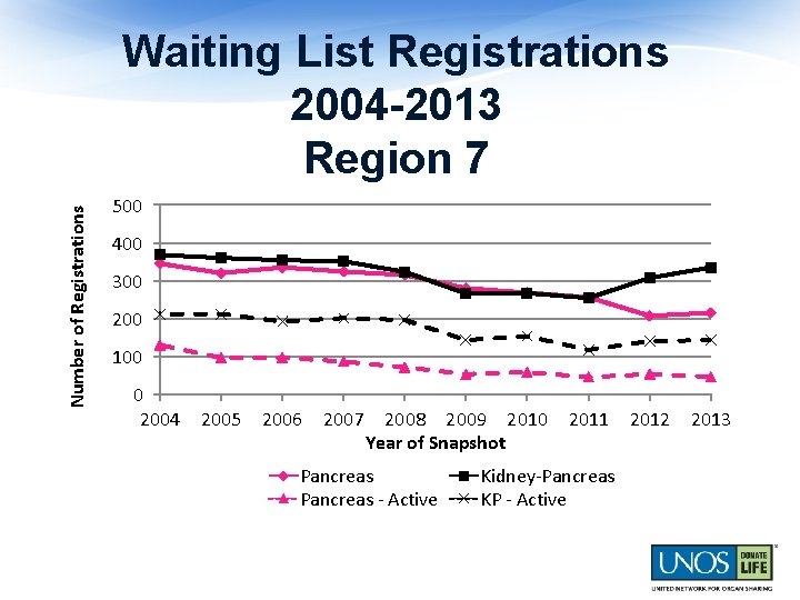 Number of Registrations Waiting List Registrations 2004 -2013 Region 7 500 400 300 200