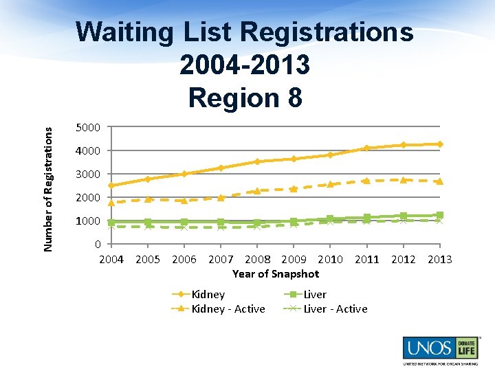 Number of Registrations Waiting List Registrations 2004 -2013 Region 8 5000 4000 3000 2000