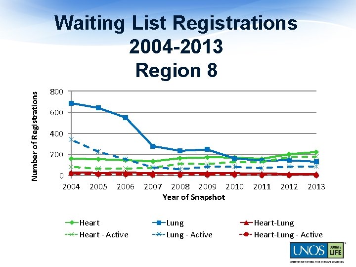 Number of Registrations Waiting List Registrations 2004 -2013 Region 8 800 600 400 2004