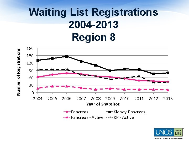 Number of Registrations Waiting List Registrations 2004 -2013 Region 8 180 150 120 90