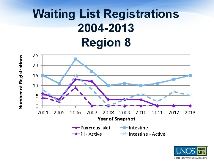 Number of Registrations Waiting List Registrations 2004 -2013 Region 8 25 20 15 10