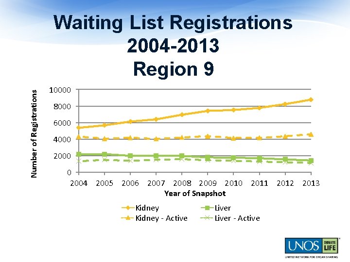 Number of Registrations Waiting List Registrations 2004 -2013 Region 9 10000 8000 6000 4000