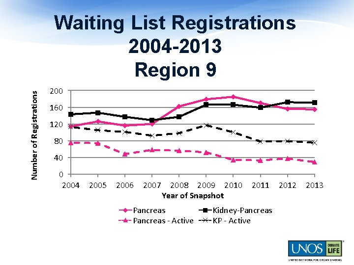 Number of Registrations Waiting List Registrations 2004 -2013 Region 9 200 160 120 80