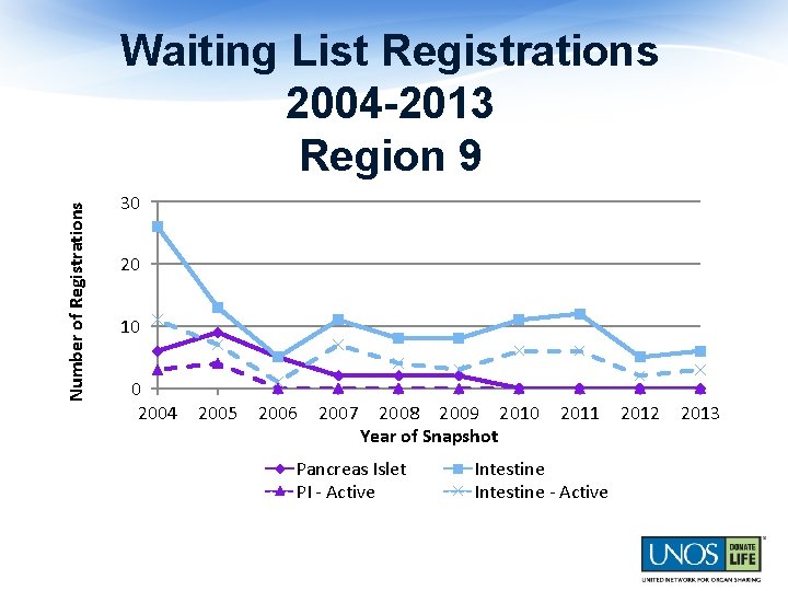 Number of Registrations Waiting List Registrations 2004 -2013 Region 9 30 20 10 0