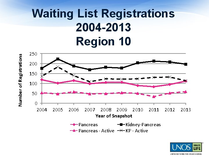 Number of Registrations Waiting List Registrations 2004 -2013 Region 10 250 200 150 100