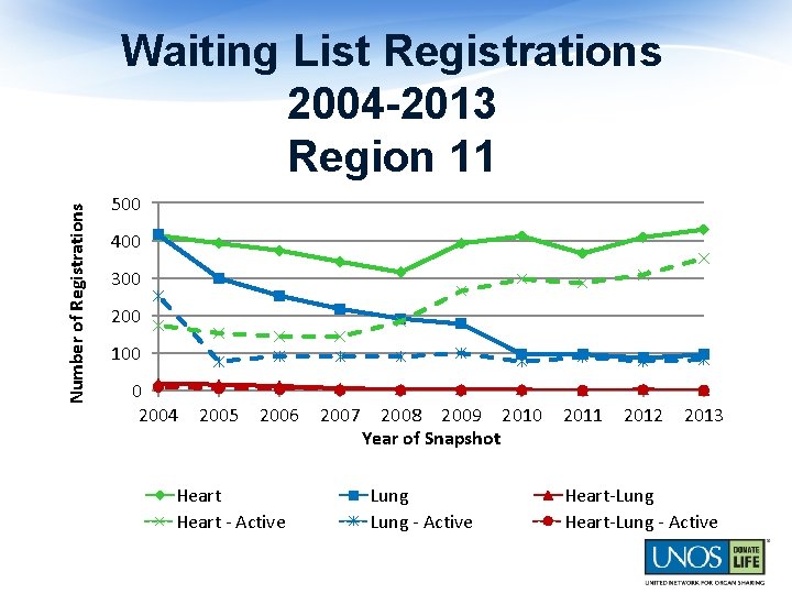 Number of Registrations Waiting List Registrations 2004 -2013 Region 11 500 400 300 200
