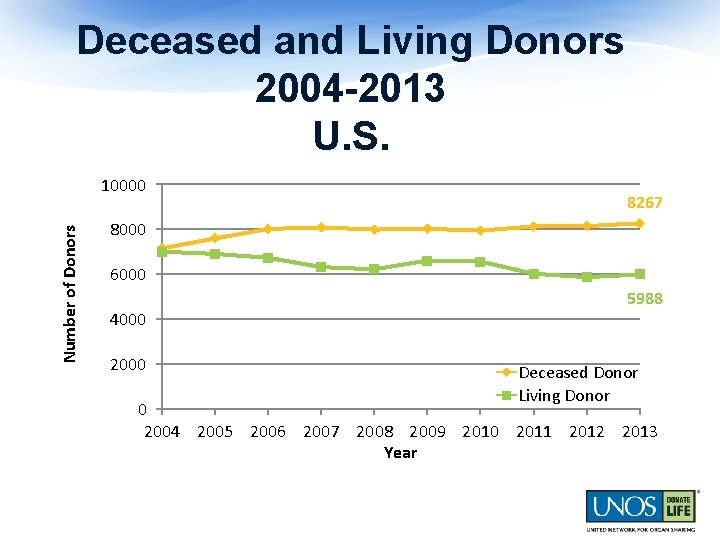 Deceased and Living Donors 2004 -2013 U. S. Number of Donors 10000 8267 8000