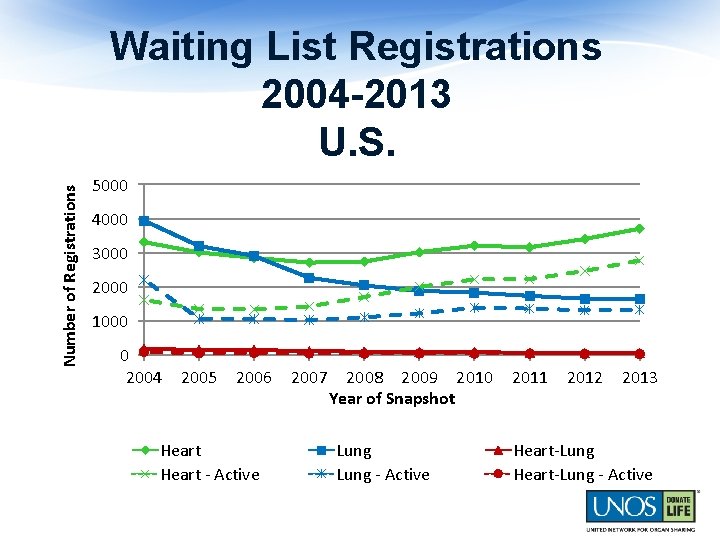 Number of Registrations Waiting List Registrations 2004 -2013 U. S. 5000 4000 3000 2000