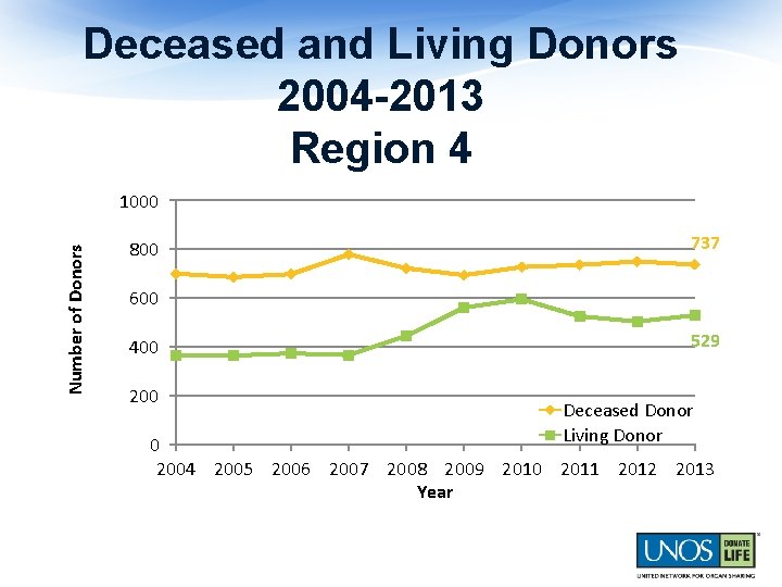 Deceased and Living Donors 2004 -2013 Region 4 Number of Donors 1000 800 737