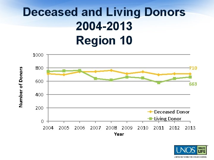 Deceased and Living Donors 2004 -2013 Region 10 Number of Donors 1000 800 710