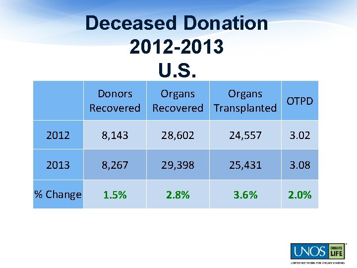 Deceased Donation 2012 -2013 U. S. Donors Organs OTPD Recovered Transplanted 2012 8, 143