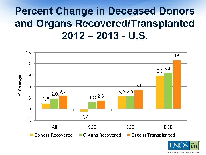 Percent Change in Deceased Donors and Organs Recovered/Transplanted 2012 – 2013 - U. S.