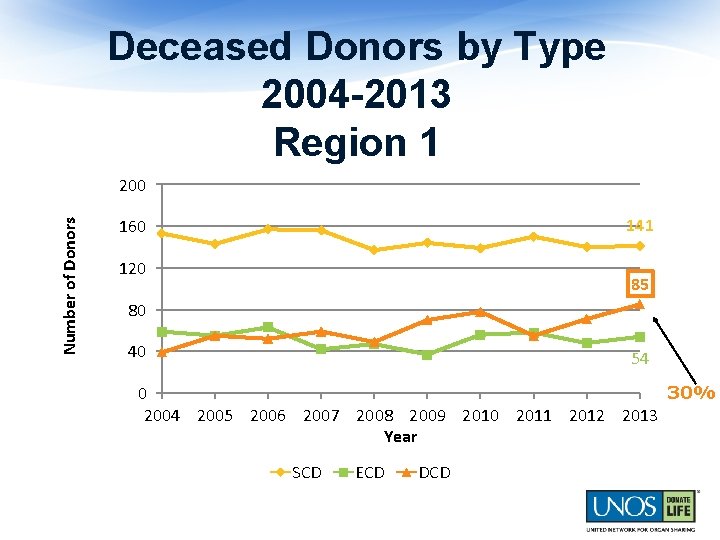 Deceased Donors by Type 2004 -2013 Region 1 Number of Donors 200 141 160