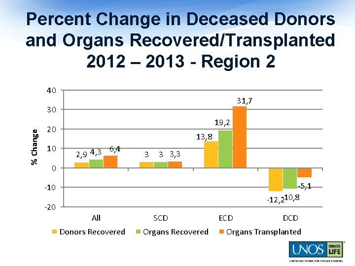 Percent Change in Deceased Donors and Organs Recovered/Transplanted 2012 – 2013 - Region 2