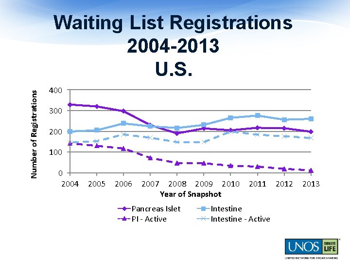 Number of Registrations Waiting List Registrations 2004 -2013 U. S. 400 300 200 100