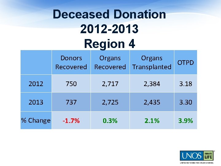 Deceased Donation 2012 -2013 Region 4 Donors Organs OTPD Recovered Transplanted 2012 750 2,