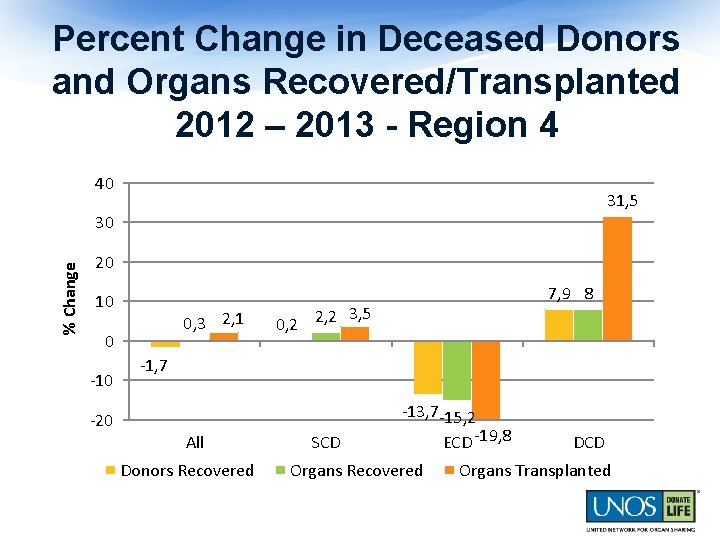 Percent Change in Deceased Donors and Organs Recovered/Transplanted 2012 – 2013 - Region 4
