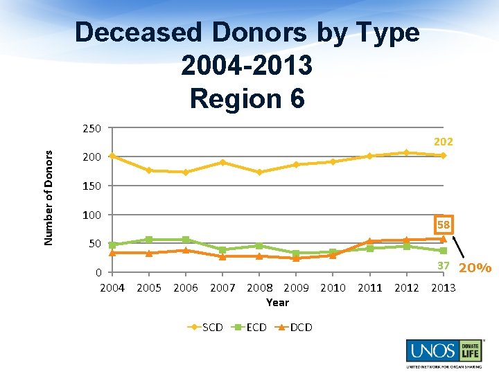 Deceased Donors by Type 2004 -2013 Region 6 Number of Donors 250 202 200