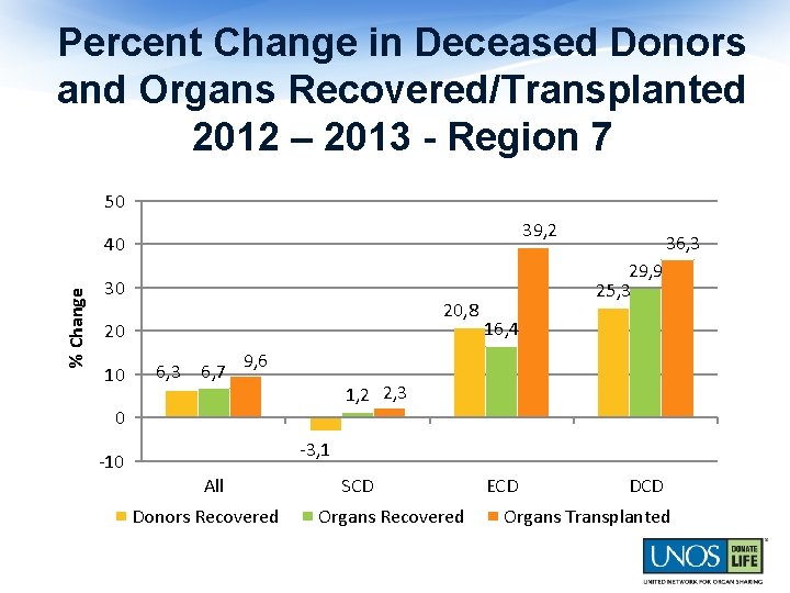 Percent Change in Deceased Donors and Organs Recovered/Transplanted 2012 – 2013 - Region 7