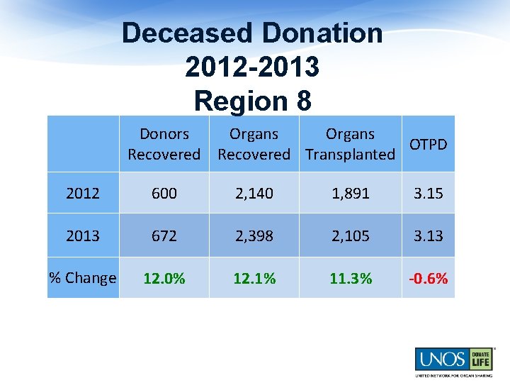 Deceased Donation 2012 -2013 Region 8 Donors Organs OTPD Recovered Transplanted 2012 600 2,