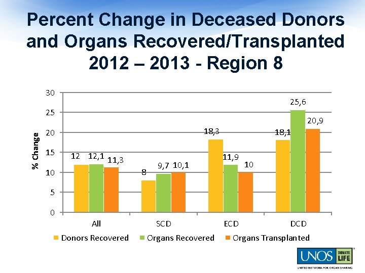 Percent Change in Deceased Donors and Organs Recovered/Transplanted 2012 – 2013 - Region 8