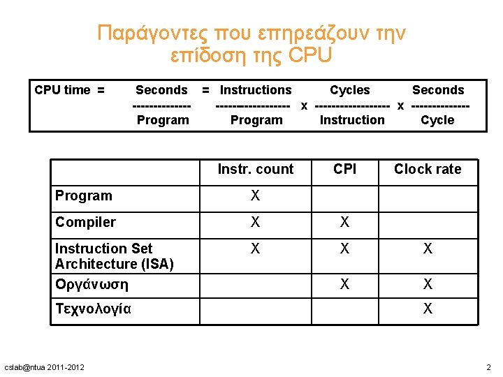 Παράγοντες που επηρεάζουν την επίδοση της CPU time = Seconds = Instructions Cycles Seconds