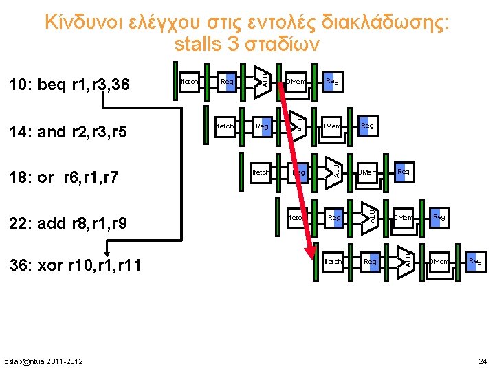 36: xor r 10, r 11 cslab@ntua 2011 -2012 Reg DMem Ifetch Reg ALU